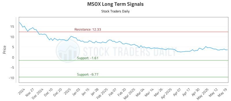 MSOX Long Term Analysis for May 19 2025 MSOX Long Term Analysis for May 19 2025