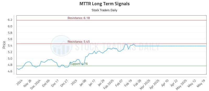 MTTR Long Term Analysis for May 19 2025 MTTR Long Term Analysis for May 19 2025