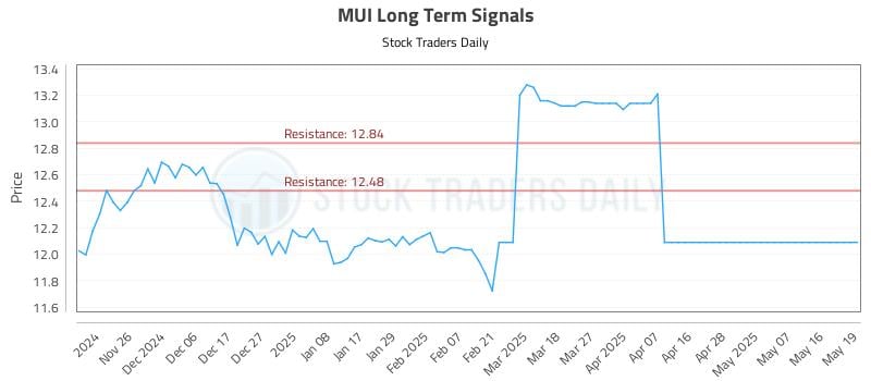 MUI Long Term Analysis for May 19 2025 MUI Long Term Analysis for May 19 2025