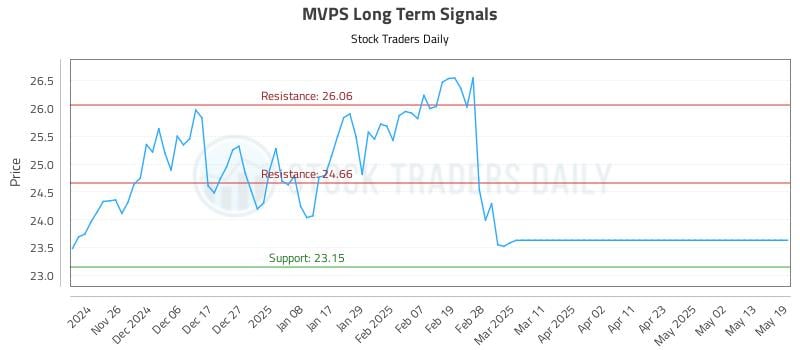 MVPS Long Term Analysis for May 19 2025 MVPS Long Term Analysis for May 19 2025