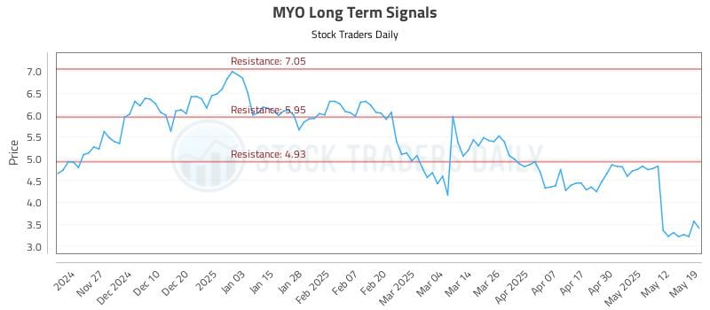 MYO Long Term Analysis for May 19 2025 MYO Long Term Analysis for May 19 2025