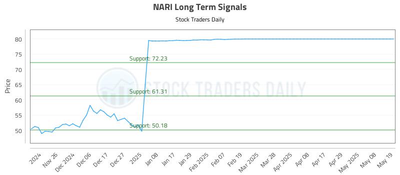 NARI Long Term Analysis for May 19 2025 NARI Long Term Analysis for May 19 2025