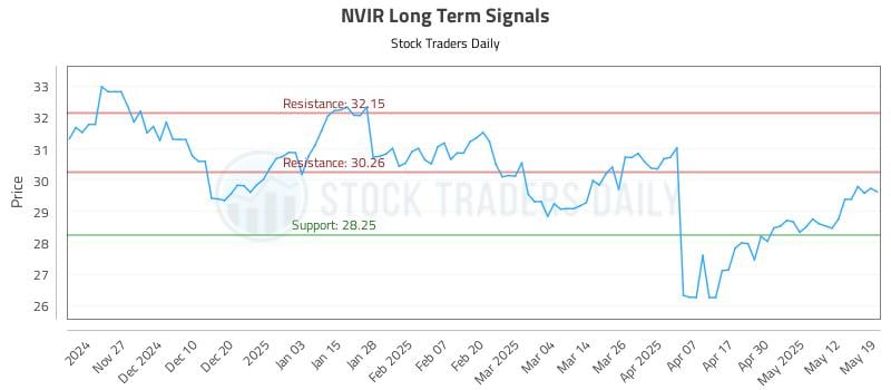 NVIR Long Term Analysis for May 19 2025 NVIR Long Term Analysis for May 19 2025