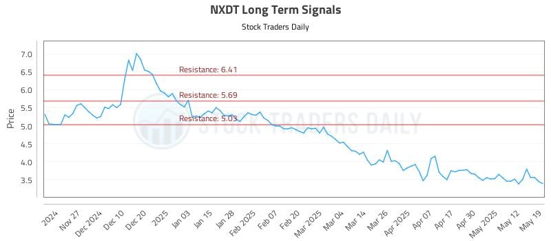 NXDT Long Term Analysis for May 19 2025 NXDT Long Term Analysis for May 19 2025