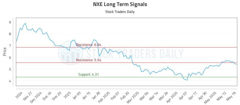 NXE Long Term Analysis for May 19 2025 NXE Long Term Analysis for May 19 2025
