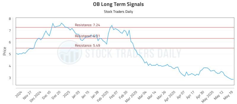 OB Long Term Analysis for May 19 2025 OB Long Term Analysis for May 19 2025