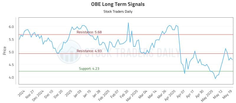 OBE Long Term Analysis for May 19 2025
