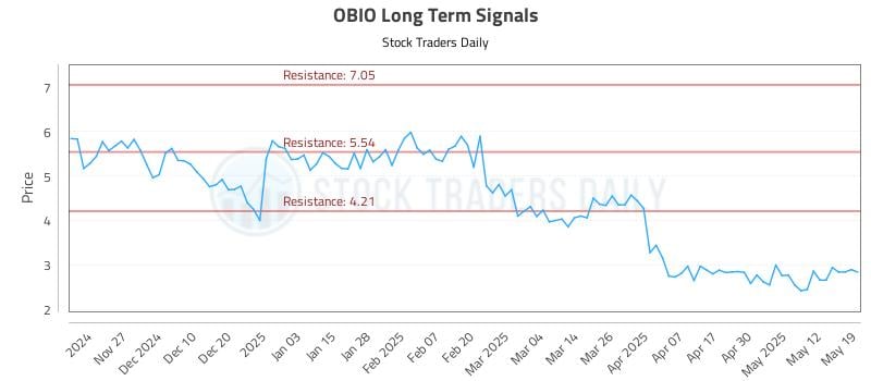 OBIO Long Term Analysis for May 19 2025 OBIO Long Term Analysis for May 19 2025
