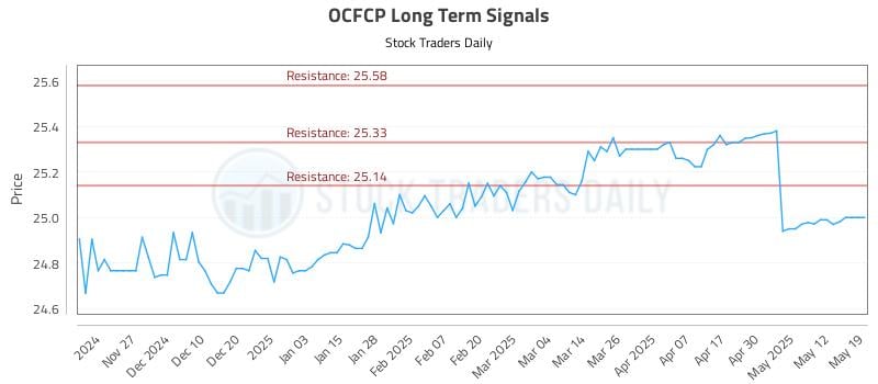 OCFCP Long Term Analysis for May 19 2025 OCFCP Long Term Analysis for May 19 2025