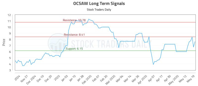 OCSAW Long Term Analysis for May 19 2025 OCSAW Long Term Analysis for May 19 2025