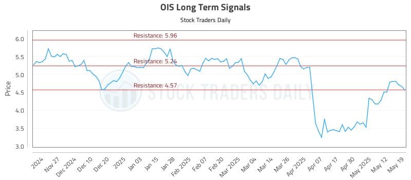OIS Long Term Analysis for May 19 2025 OIS Long Term Analysis for May 19 2025