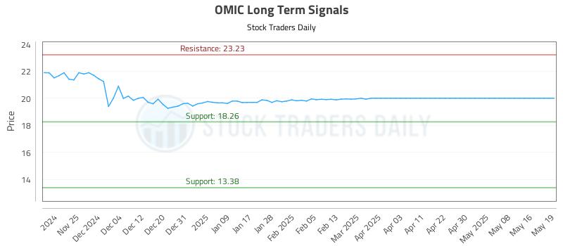 OMIC Long Term Analysis for May 19 2025 OMIC Long Term Analysis for May 19 2025