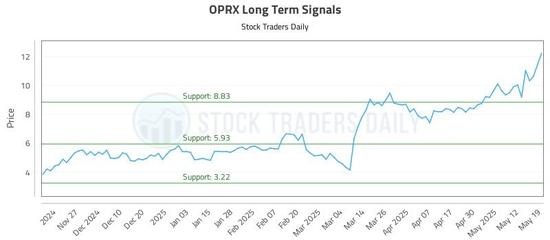 OPRX Long Term Analysis for May 19 2025 OPRX Long Term Analysis for May 19 2025