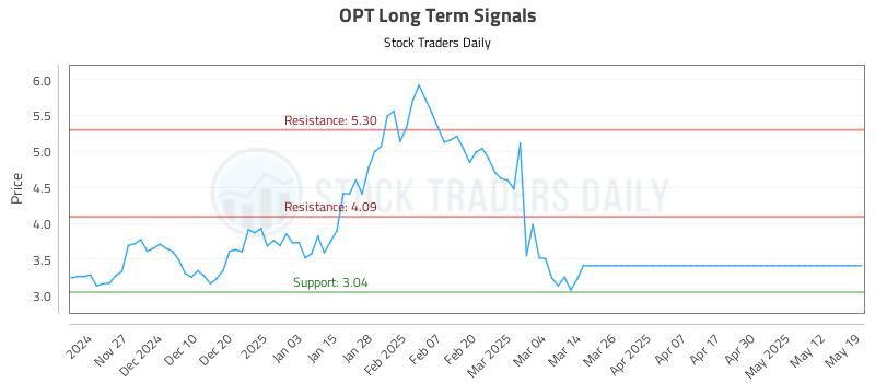 OPT Long Term Analysis for May 19 2025 OPT Long Term Analysis for May 19 2025