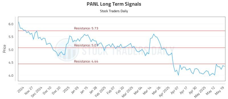 PANL Long Term Analysis for May 19 2025 PANL Long Term Analysis for May 19 2025