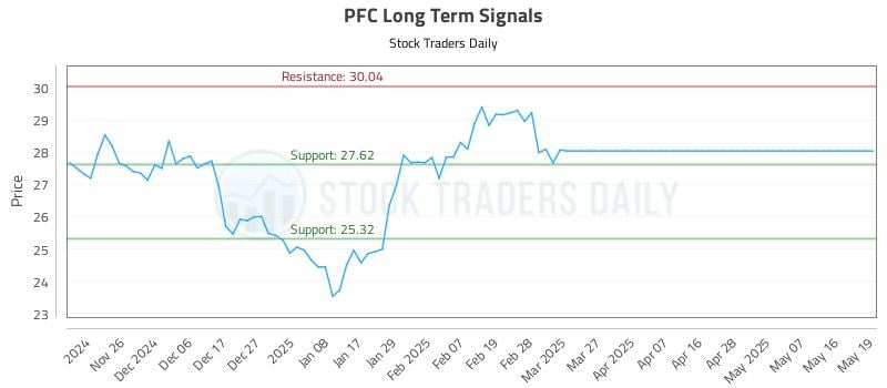 PFC Long Term Analysis for May 19 2025 PFC Long Term Analysis for May 19 2025