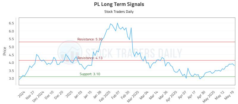 PL Long Term Analysis for May 19 2025 PL Long Term Analysis for May 19 2025