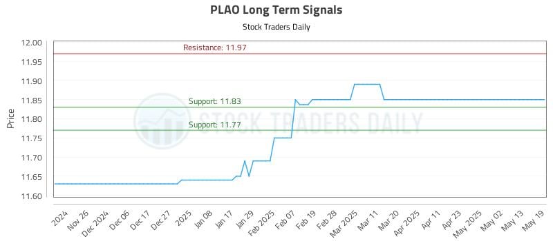 PLAO Long Term Analysis for May 19 2025 PLAO Long Term Analysis for May 19 2025