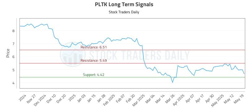 PLTK Long Term Analysis for May 19 2025 PLTK Long Term Analysis for May 19 2025