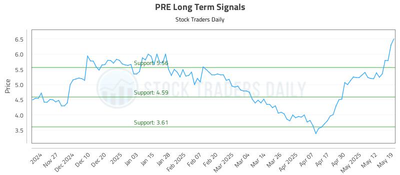 PRE Long Term Analysis for May 19 2025 PRE Long Term Analysis for May 19 2025