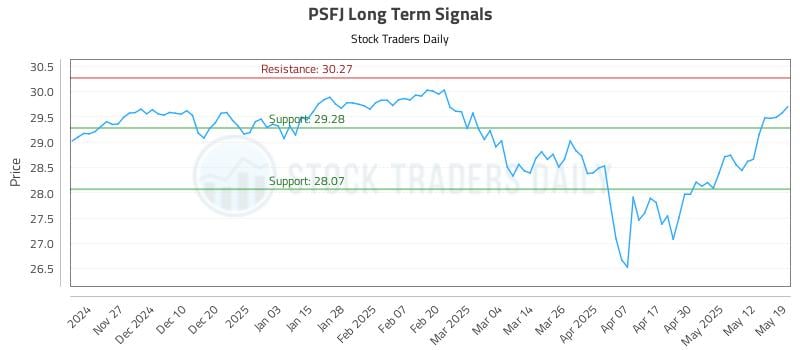 PSFJ Long Term Analysis for May 19 2025 PSFJ Long Term Analysis for May 19 2025