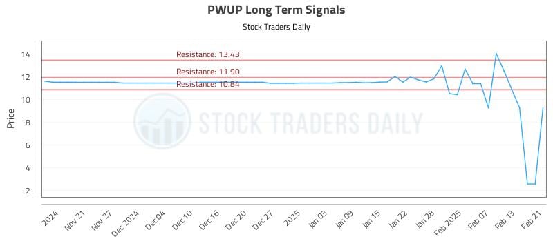 PWUP Long Term Analysis for May 19 2025 PWUP Long Term Analysis for May 19 2025