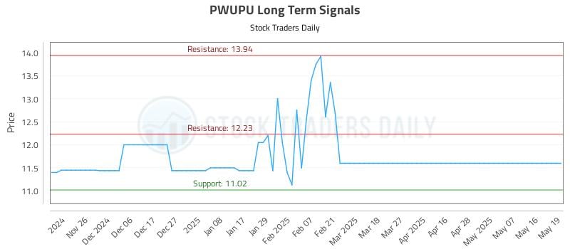 PWUPU Long Term Analysis for May 19 2025 PWUPU Long Term Analysis for May 19 2025