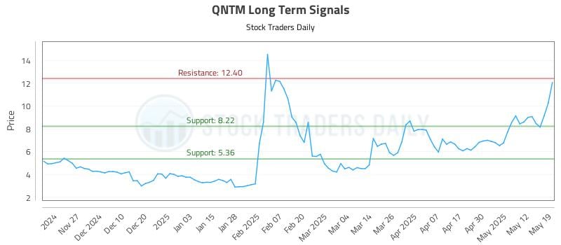 QNTM Long Term Analysis for May 19 2025 QNTM Long Term Analysis for May 19 2025