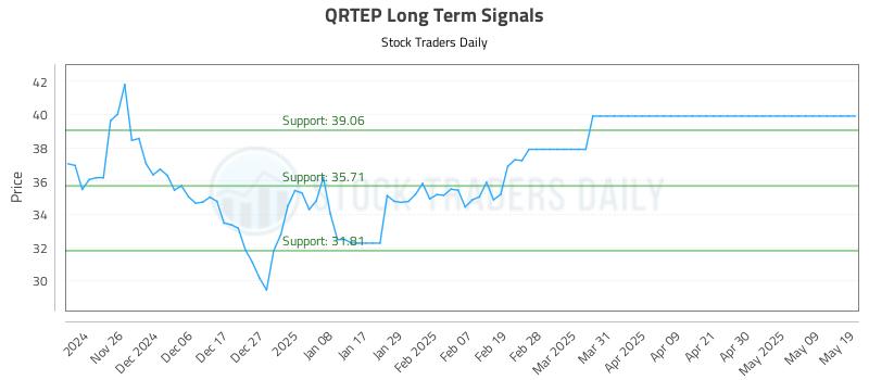 QRTEP Long Term Analysis for May 19 2025 QRTEP Long Term Analysis for May 19 2025