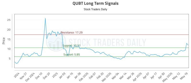 QUBT Long Term Analysis for May 19 2025 QUBT Long Term Analysis for May 19 2025