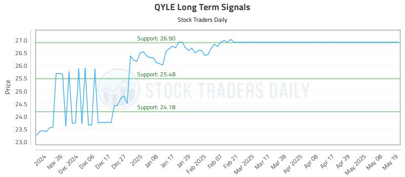QYLE Long Term Analysis for May 19 2025 QYLE Long Term Analysis for May 19 2025