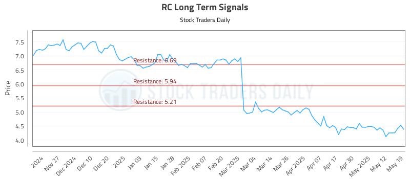 RC Long Term Analysis for May 19 2025 RC Long Term Analysis for May 19 2025