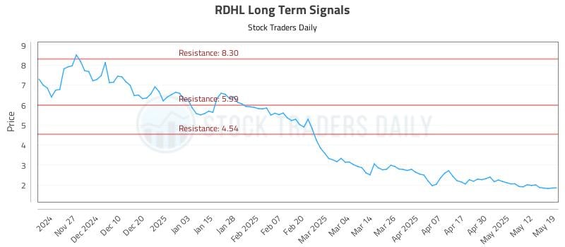 RDHL Long Term Analysis for May 19 2025 RDHL Long Term Analysis for May 19 2025