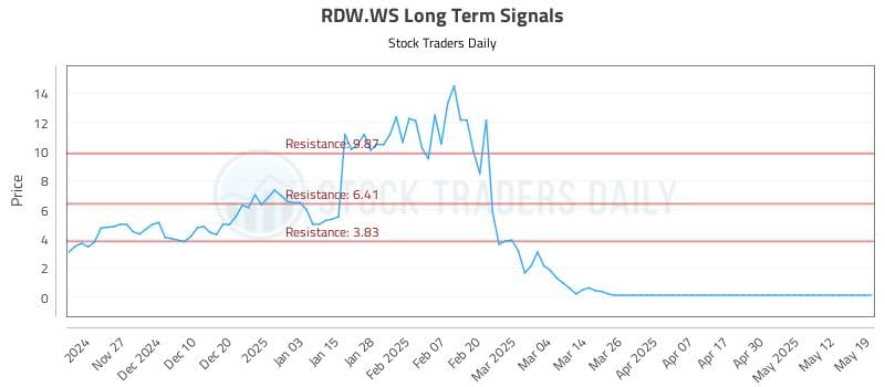 RDW.WS Long Term Analysis for May 19 2025 RDW.WS Long Term Analysis for May 19 2025