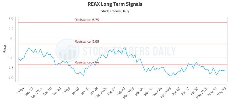 REAX Long Term Analysis for May 19 2025 REAX Long Term Analysis for May 19 2025