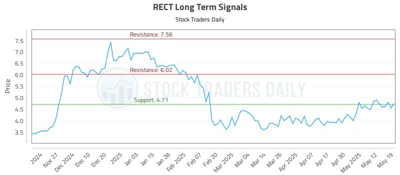 RECT Long Term Analysis for May 19 2025 RECT Long Term Analysis for May 19 2025