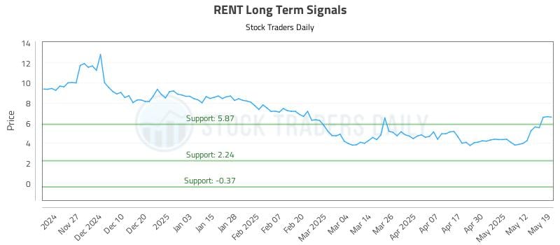 RENT Long Term Analysis for May 19 2025 RENT Long Term Analysis for May 19 2025