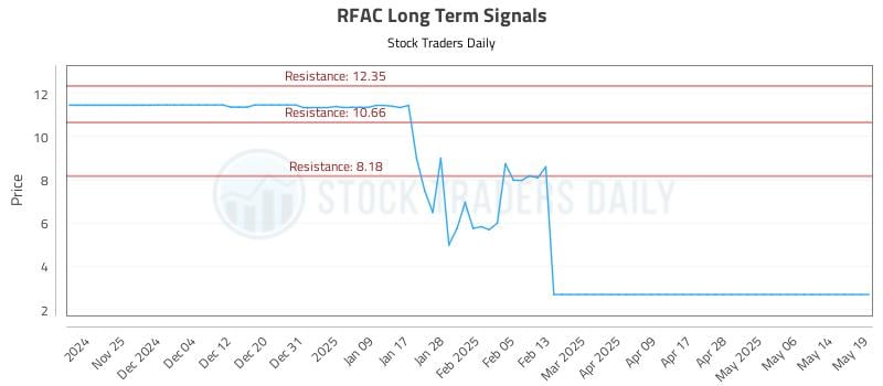RFAC Long Term Analysis for May 19 2025 RFAC Long Term Analysis for May 19 2025
