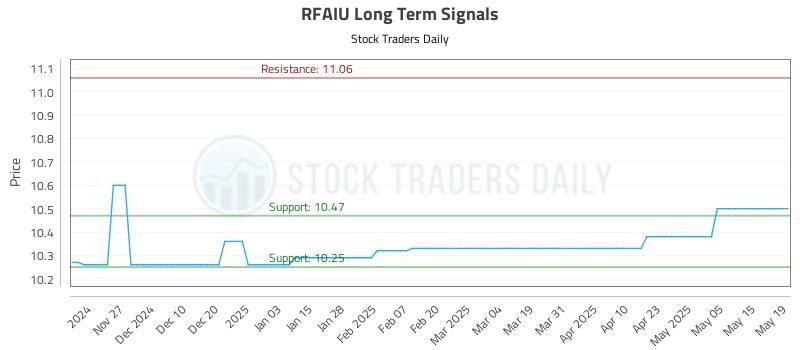 RFAIU Long Term Analysis for May 19 2025 RFAIU Long Term Analysis for May 19 2025