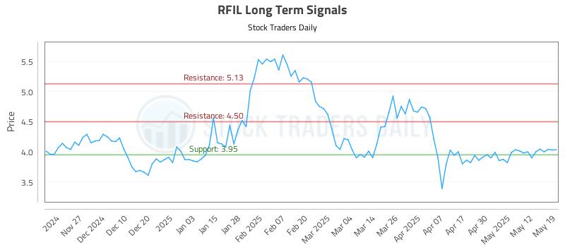 RFIL Long Term Analysis for May 19 2025 RFIL Long Term Analysis for May 19 2025