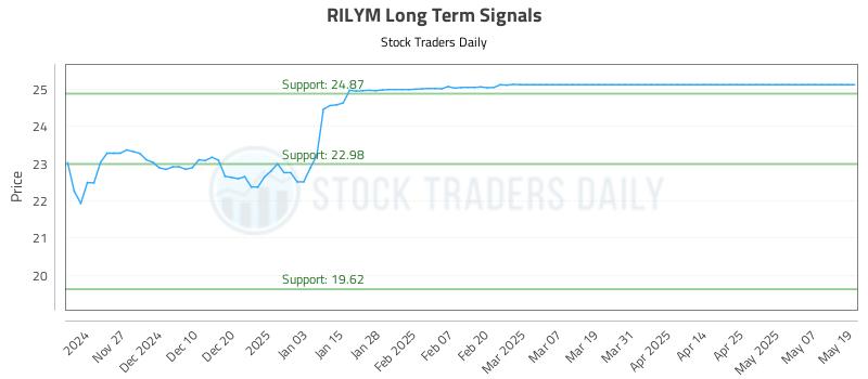RILYM Long Term Analysis for May 19 2025 RILYM Long Term Analysis for May 19 2025