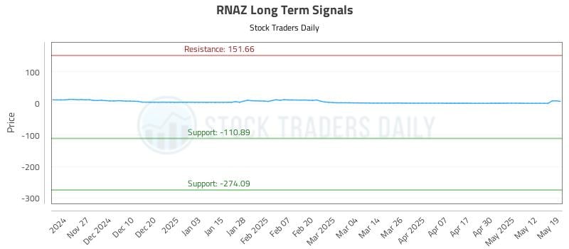 RNAZ Long Term Analysis for May 19 2025 RNAZ Long Term Analysis for May 19 2025