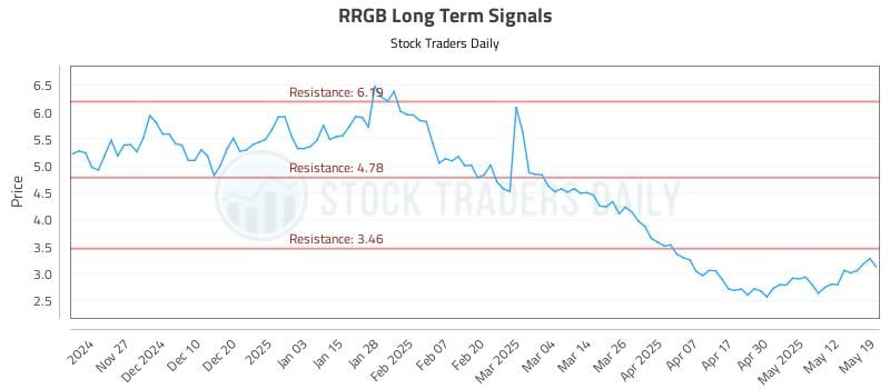 RRGB Long Term Analysis for May 19 2025 RRGB Long Term Analysis for May 19 2025