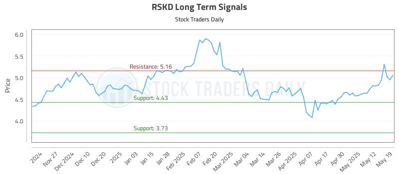 RSKD Long Term Analysis for May 19 2025 RSKD Long Term Analysis for May 19 2025
