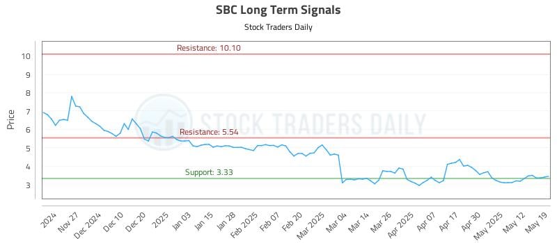 SBC Long Term Analysis for May 19 2025 SBC Long Term Analysis for May 19 2025