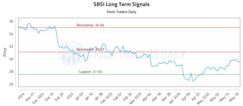 SBSI Long Term Analysis for May 19 2025 SBSI Long Term Analysis for May 19 2025