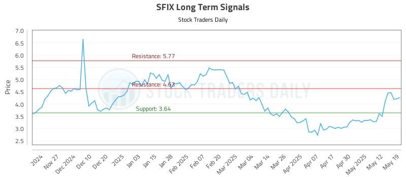 SFIX Long Term Analysis for May 19 2025 SFIX Long Term Analysis for May 19 2025