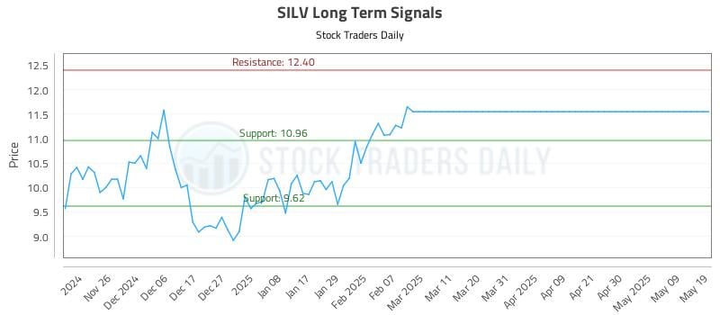 SILV Long Term Analysis for May 19 2025 SILV Long Term Analysis for May 19 2025