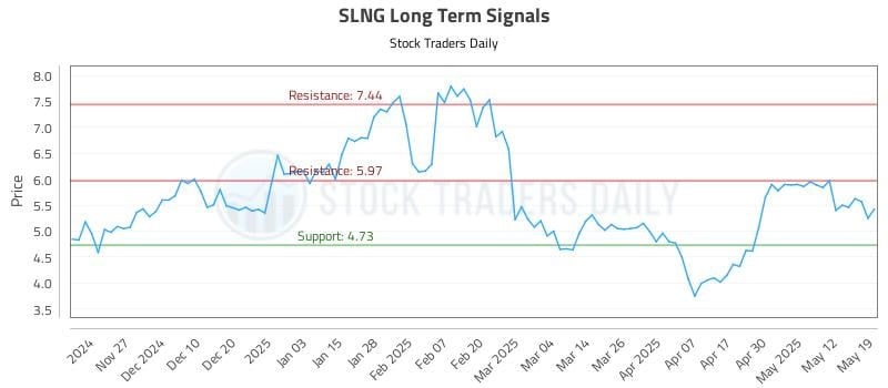 SLNG Long Term Analysis for May 19 2025 SLNG Long Term Analysis for May 19 2025