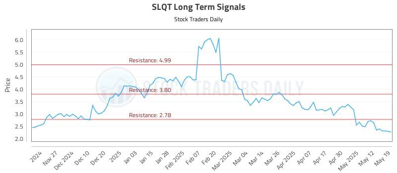SLQT Long Term Analysis for May 19 2025 SLQT Long Term Analysis for May 19 2025